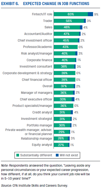 The changing scope and nature of investment roles